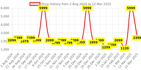 myntra.com AKS Khari Printed Ready to Wear Lehenga & Blouse With Dupatta aks Price History Graph from 2 Aug 2024 to 12 Mar 2025