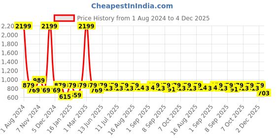myntra.com Aks Kids Boys Floral Printed Chanderi Silk Kurta aks kids Price History Graph from 1 Aug 2024 to 4 Dec 2025