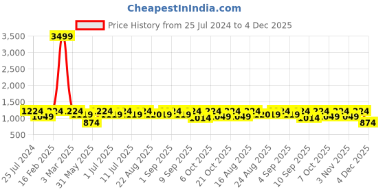 myntra.com Aks Kids Boys Floral Printed Regular Chanderi Silk Kurta With Churidar aks kids Price History Graph from 25 Jul 2024 to 4 Dec 2025