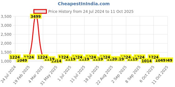 myntra.com Aks Kids Boys Floral Printed Regular Pure Cotton Kurta  & Pyjama With Nehru Jacket aks kids Price History Graph from 24 Jul 2024 to 11 Oct 2025