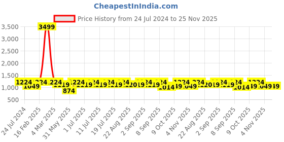myntra.com Aks Kids Boys Floral Printed Regular Pure Cotton Kurta With Pyjama aks kids Price History Graph from 24 Jul 2024 to 25 Nov 2025