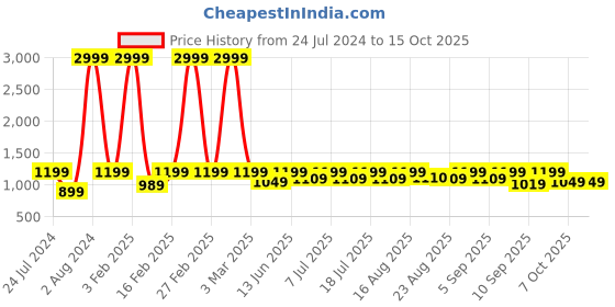 myntra.com Aks Kids Boys Manadrin Collar Straight Kurta With Pyjamas With Nehru Jacket aks kids Price History Graph from 24 Jul 2024 to 15 Oct 2025
