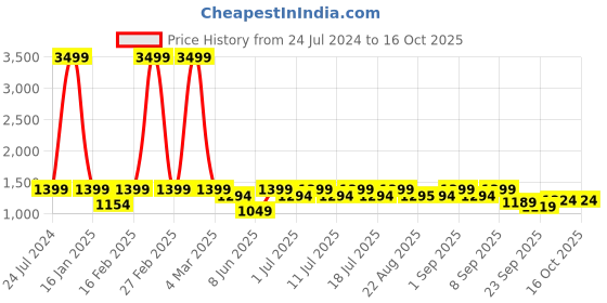 myntra.com Aks Kids Boys Mandarin Collar Straight Kurta With Churidar With Nehru Jacket aks kids Price History Graph from 24 Jul 2024 to 16 Oct 2025
