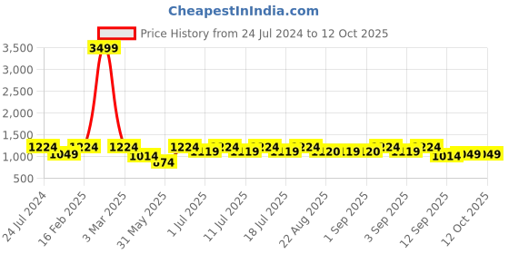 myntra.com Aks Kids Boys Mandarin Collar Straight Kurta With Pyjamas With Nehru Jacket aks kids Price History Graph from 24 Jul 2024 to 11 Oct 2025