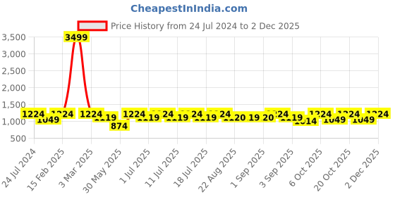 myntra.com Aks Kids Boys Printed Mandarin Collar Sherwani Set aks kids Price History Graph from 24 Jul 2024 to 1 Dec 2025