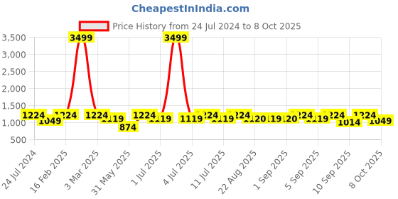 myntra.com Aks Kids Boys Regular Chanderi Silk Kurta & Pyjama With Floral Printed Nehru Jacket aks kids Price History Graph from 24 Jul 2024 to 8 Oct 2025