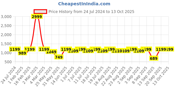myntra.com Aks Kids Boys Regular Kurta & Trousers With Embroidered Nehru Jacket aks kids Price History Graph from 24 Jul 2024 to 13 Oct 2025