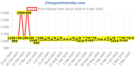 myntra.com Aks Kids Boys Regular Kurta With Trousers Embellished Nehru Jacket aks kids Price History Graph from 24 Jul 2024 to 2 Dec 2025