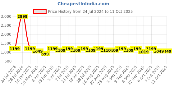 myntra.com Aks Kids Boys Round Neck Kurta With Pyjamas With Nehru Jacket aks kids Price History Graph from 24 Jul 2024 to 10 Oct 2025