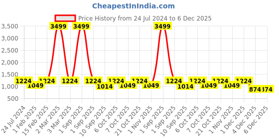 myntra.com Aks Kids Boys Self Design Mandarin Collar Sherwani Set aks kids Price History Graph from 24 Jul 2024 to 4 Dec 2025