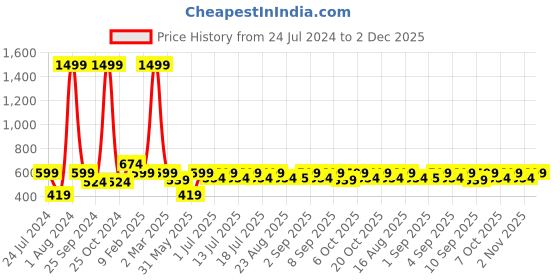 myntra.com Aks Kids Boys Standard Opaque Printed Casual Shirt aks kids Price History Graph from 24 Jul 2024 to 2 Dec 2025
