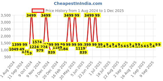 myntra.com Aks Kids Ethnic Motifs Embroidered Thread Work Kurta with Palazzos aks kids Price History Graph from 1 Aug 2024 to 30 Nov 2025