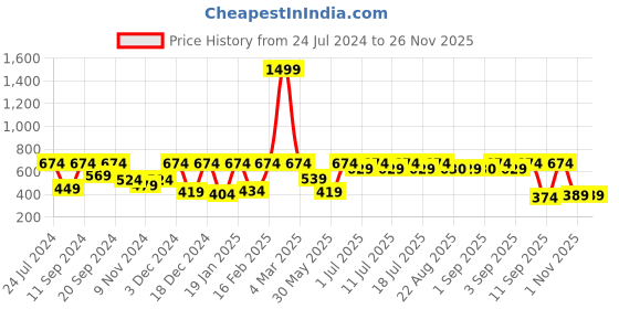 myntra.com Aks Kids Ethnic Motifs Printed A-Line Midi Dress aks kids Price History Graph from 24 Jul 2024 to 25 Nov 2025