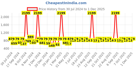 myntra.com Aks Kids Girls Bandhani Printed One Shoulder A-Line Kurta With Palazzos aks kids Price History Graph from 30 Jul 2024 to 1 Dec 2025