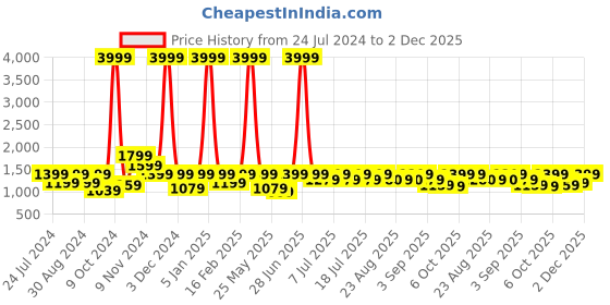 myntra.com Aks Kids Girls Bandhani Printed Regular Chanderi Silk Kurta with Sharara & With Dupatta aks kids Price History Graph from 24 Jul 2024 to 2 Dec 2025