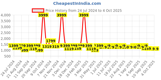 myntra.com Aks Kids Girls Bandhani Printed Regular Kurta with Palazzos & With Dupatta aks kids Price History Graph from 24 Jul 2024 to 4 Oct 2025