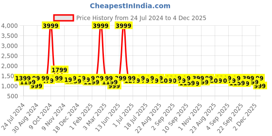 myntra.com Aks Kids Girls Beads And Stones Chanderi Silk Straight Kurta With Sharara & Dupatta aks kids Price History Graph from 24 Jul 2024 to 4 Dec 2025