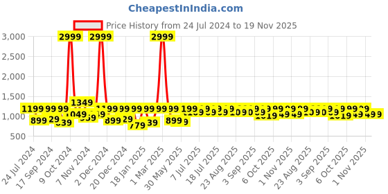 myntra.com Aks Kids Girls Checked Ready To Wear Lehenga Choli With Net Dupatta aks kids Price History Graph from 24 Jul 2024 to 19 Nov 2025
