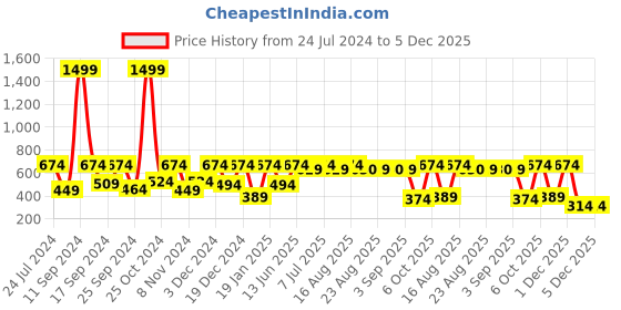 myntra.com Aks Kids Girls Conversational Printed Extended Sleeves Waist Tie-Ups Regular Top aks kids Price History Graph from 24 Jul 2024 to 4 Dec 2025