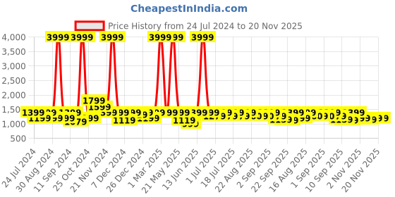 myntra.com Aks Kids Girls Embroidered Sequinned Pure Cotton Kurta with Sharara & With Dupatta aks kids Price History Graph from 24 Jul 2024 to 19 Nov 2025