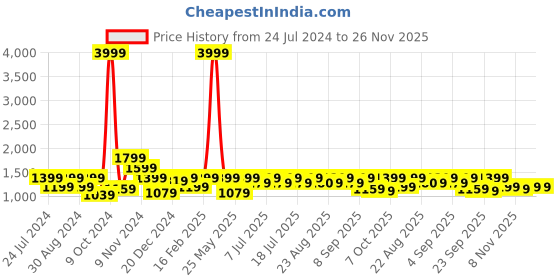 myntra.com Aks Kids Girls Ethnic Embroidered Mirror Work Georgette Kurta With Palazzos & Dupatta aks kids Price History Graph from 24 Jul 2024 to 25 Nov 2025