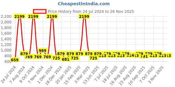 myntra.com Aks Kids Girls Ethnic Motif Woven Design Regular Kurta With Palazzos aks kids Price History Graph from 24 Jul 2024 to 24 Nov 2025