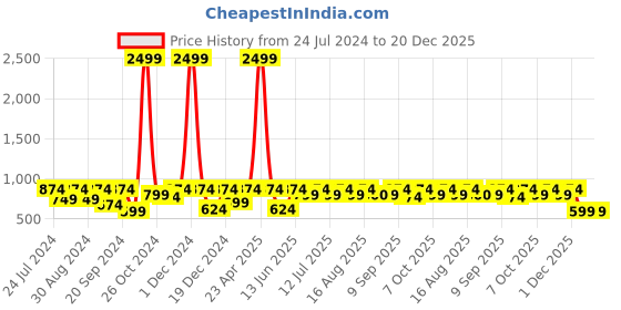 myntra.com Aks Kids Girls Ethnic Motifs Printed Sleeveless Maxi Dress aks kids Price History Graph from 24 Jul 2024 to 20 Dec 2025