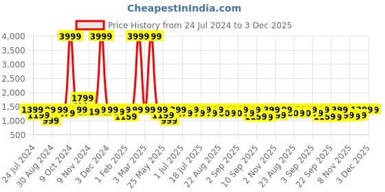 myntra.com Aks Kids Girls Ethnic Motifs Thread Work Kurta & Sharara With Dupatta aks kids Price History Graph from 24 Jul 2024 to 2 Dec 2025