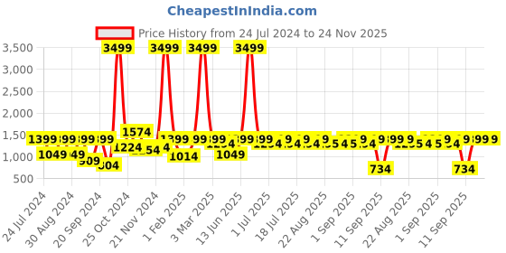 myntra.com Aks Kids Girls Ethnic Motifs Woven Design Kurta with Palazzos & Dupatta aks kids Price History Graph from 24 Jul 2024 to 24 Nov 2025