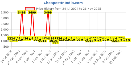 myntra.com Aks Kids Girls Floral Printed Regular Georgette Kurta & Sharara With Dupatta aks kids Price History Graph from 24 Jul 2024 to 25 Nov 2025