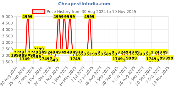 myntra.com Aks Kids Girls Floral Printed Regular Gotta Patti Velvet Kurta with Palazzos & With Dupatta aks kids Price History Graph from 30 Aug 2024 to 19 Nov 2025