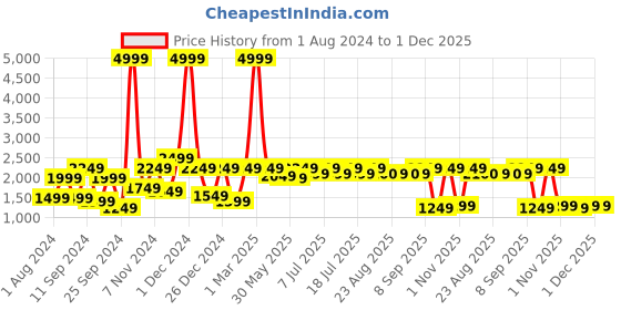 myntra.com Aks Kids Girls Floral Printed Shoulder Straps A-Line Kurta With Sharara & Dupatta aks kids Price History Graph from 1 Aug 2024 to 1 Dec 2025