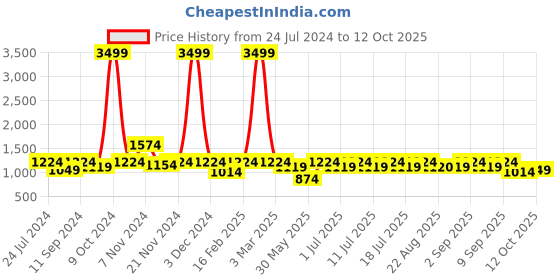 myntra.com Aks Kids Girls Mirror Work Kurta With  Sharara & Dupatta aks kids Price History Graph from 24 Jul 2024 to 12 Oct 2025