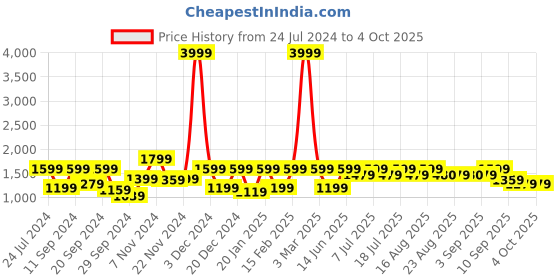myntra.com Aks Kids Girls Printed Ready To Wear Lehenga & Blouse With Dupatta aks kids Price History Graph from 24 Jul 2024 to 4 Oct 2025