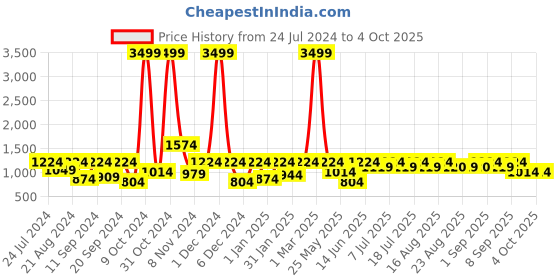 myntra.com Aks Kids Girls Printed Ready To Wear Lehenga & Blouse With Dupatta aks kids Price History Graph from 24 Jul 2024 to 4 Oct 2025