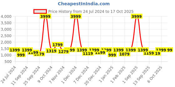 myntra.com Aks Kids Girls Printed Ready To Wear Lehenga Choli With Dupatta aks kids Price History Graph from 24 Jul 2024 to 4 Oct 2025