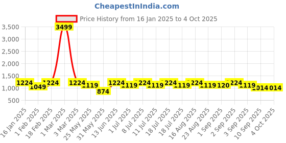 myntra.com Aks Kids Girls Yoke Design Sequinned Georgette Kurta with Palazzos aks kids Price History Graph from 16 Jan 2025 to 4 Oct 2025