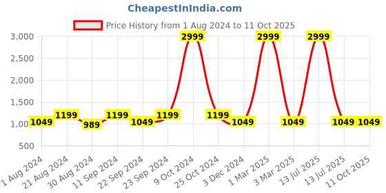 myntra.com AKS Lapel Collar Longline Tailored Jacket aks Price History Graph from 1 Aug 2024 to 11 Oct 2025