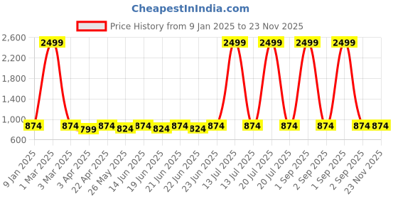 myntra.com AKS Mandarin Collar Ethnic Motif Printed Kurti aks Price History Graph from 9 Jan 2025 to 23 Nov 2025