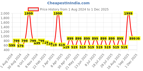 myntra.com AKS Mandarin Collar Ethnic Motifs Printed Cotton Kurta aks Price History Graph from 1 Aug 2024 to 30 Nov 2025