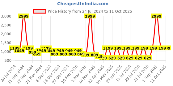 myntra.com AKS Mandarin Collar Kurta With Nehru Jacket aks Price History Graph from 24 Jul 2024 to 10 Oct 2025