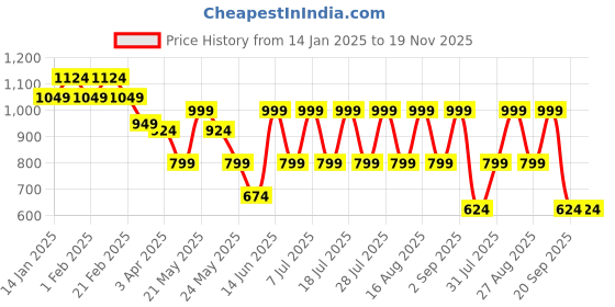 myntra.com AKS Men Checked Kurta aks Price History Graph from 14 Jan 2025 to 19 Nov 2025