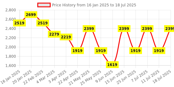 myntra.com AKS Men Checked Open Front Jacket aks Price History Graph from 16 Jan 2025 to 18 Jul 2025