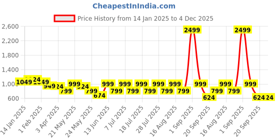 myntra.com AKS Men Ethnic Motifs Printed Kurta aks Price History Graph from 14 Jan 2025 to 4 Dec 2025