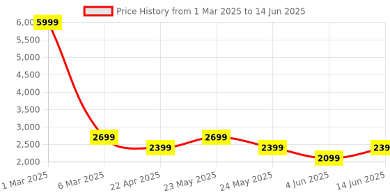 myntra.com AKS Men Geometric Woollen Open Front Jacket aks Price History Graph from 1 Mar 2025 to 14 Jun 2025