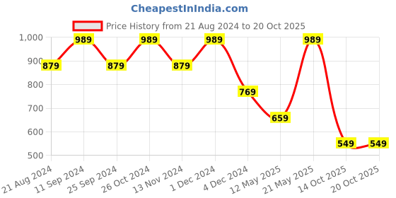 myntra.com AKS Men Mandarin Collar Tie and Dye Cotton Casual Shirt aks Price History Graph from 21 Aug 2024 to 20 Oct 2025