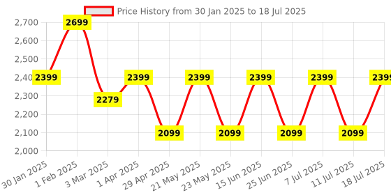 myntra.com AKS Men Open Front Jacket aks Price History Graph from 30 Jan 2025 to 18 Jul 2025