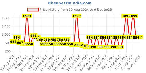 myntra.com AKS Men Printed Indie Florals Anarkali Kurta aks Price History Graph from 30 Aug 2024 to 5 Dec 2025