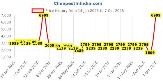 myntra.com AKS Men Regular Kurta with Churidar aks Price History Graph from 14 Jan 2025 to 7 Oct 2025