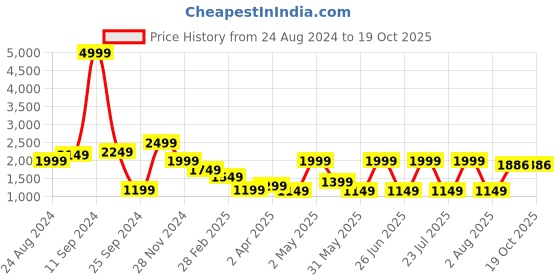 myntra.com AKS Men Regular Pure Cotton Kurta with Pyjamas aks Price History Graph from 24 Aug 2024 to 18 Oct 2025